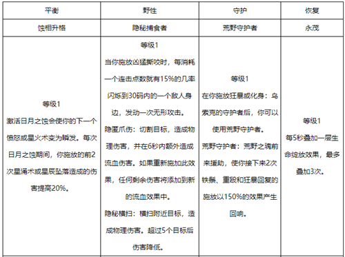 wow12.0��³�������츳Ч������