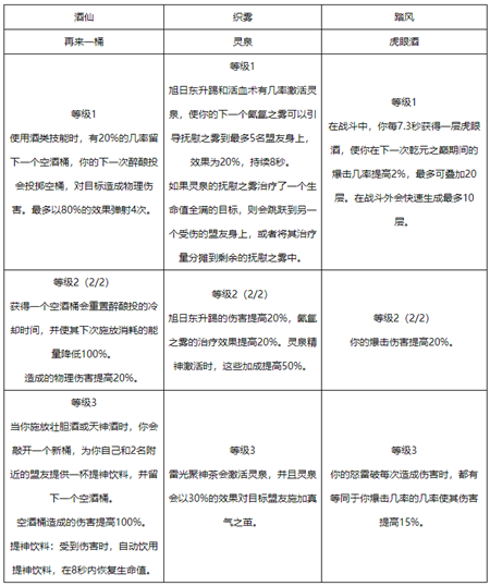 wow12.0��ɮ�����츳Ч��һ��