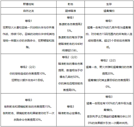 wow12.0���˶����츳Ч��һ��